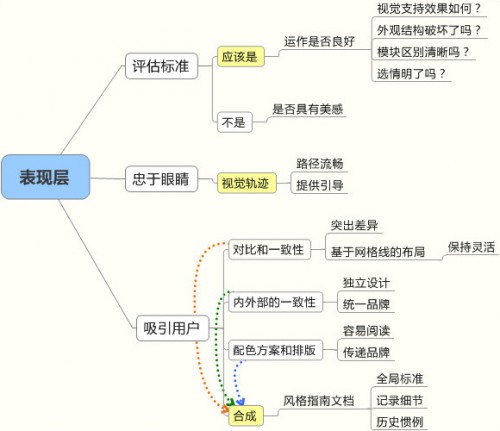 用戶體驗(yàn)表現(xiàn)層