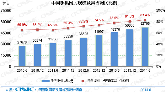 我國手機網(wǎng)民規(guī)模達5.27億 使用率首超整體PC