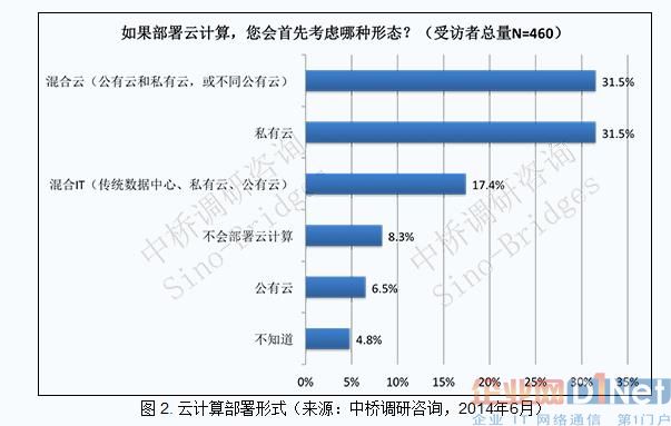 中國企業(yè)部署云計算的主要方式