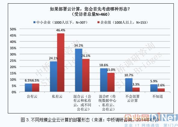 中國企業(yè)部署云計算的主要方式