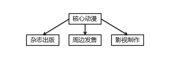  IP興起后如何進(jìn)化？