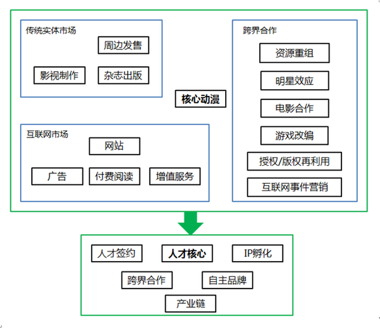  IP興起后如何進(jìn)化？