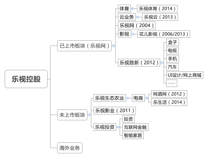 互聯(lián)網(wǎng)生態(tài)農(nóng)業(yè)會是樂視的邊界嗎？