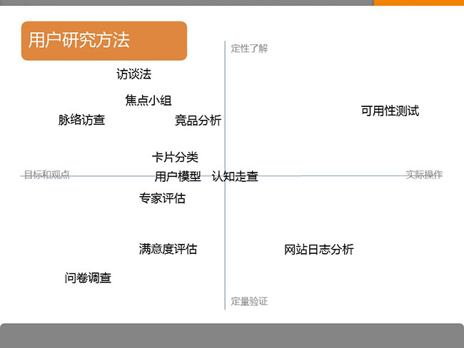 7張ppt告訴你用戶研究是什么？