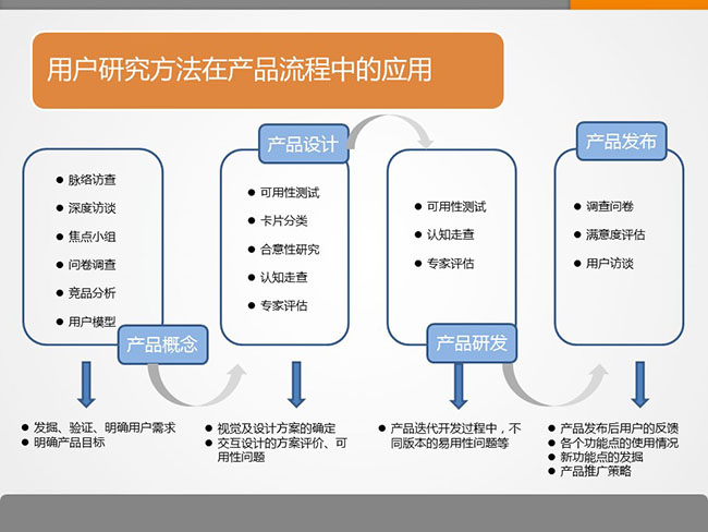 7張ppt告訴你用戶研究是什么？