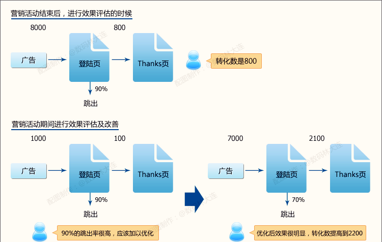 廣告效果分析的3個關鍵點