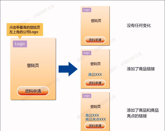 廣告效果分析的3個關鍵點