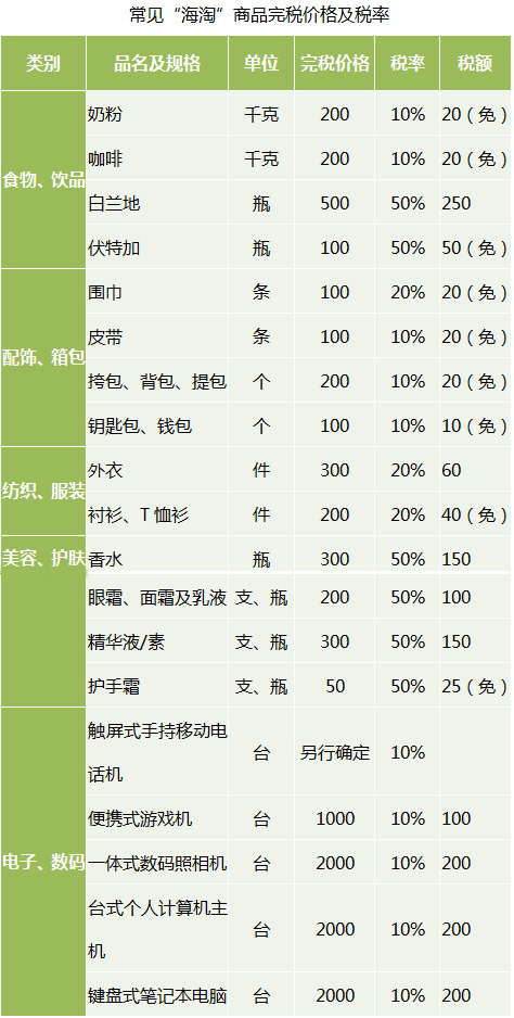 海淘購(gòu)物關(guān)稅怎么算？