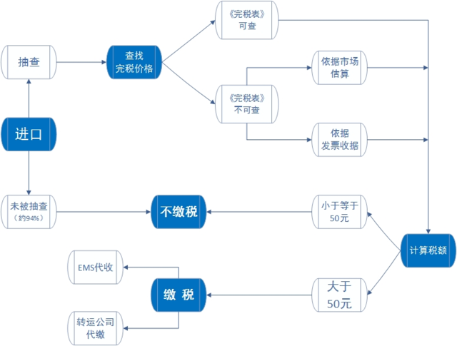 海淘購(gòu)物關(guān)稅怎么算？