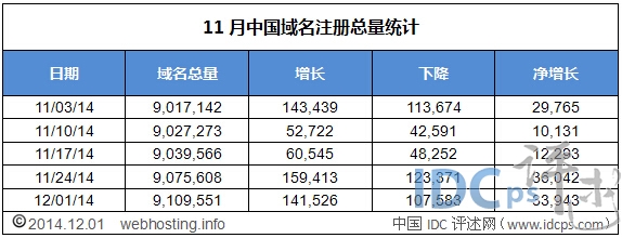 中國域名注冊量分布圖