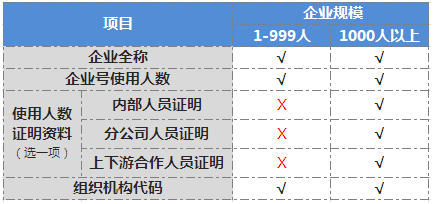 微信宣布降低企業(yè)號(hào)認(rèn)證門(mén)檻