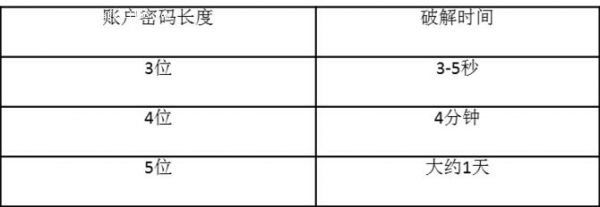 密碼位數(shù)與自動(dòng)化工具暴力破解時(shí)間關(guān)系