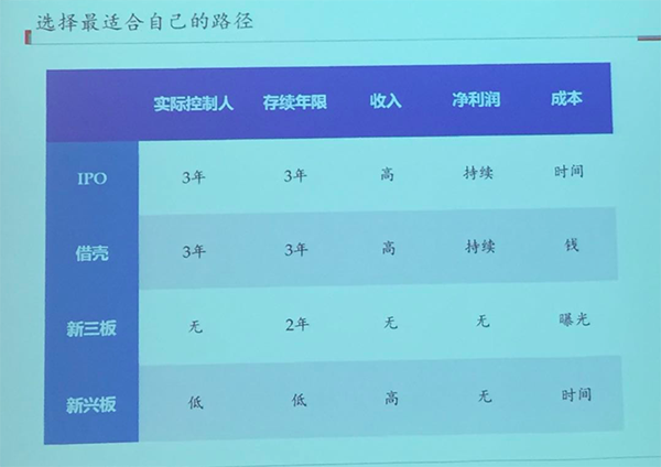 創(chuàng)業(yè)者如何選擇新三板和創(chuàng)業(yè)板？