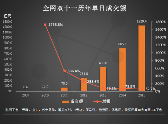 全網單日交易額