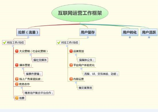 互聯(lián)網(wǎng)運(yùn)營