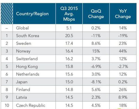 全球第一的韓國(guó)寬帶平均接入速率僅20.5Mbps