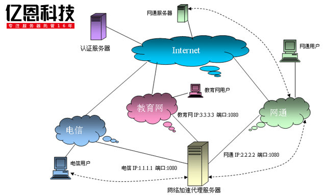 代理服務器的主要功能有哪些？