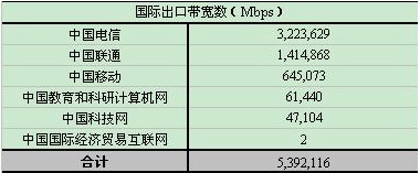 我國(guó)骨干網(wǎng)國(guó)際出口帶寬