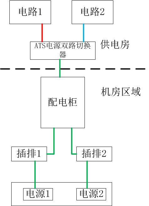 雙路電變成一路電進(jìn)入機(jī)房