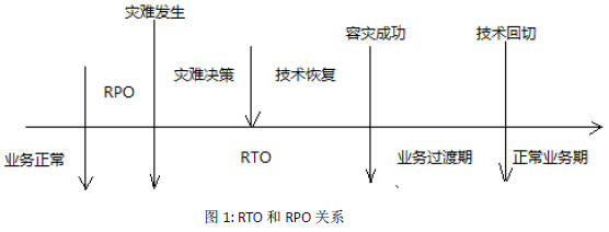 RTO和RPO