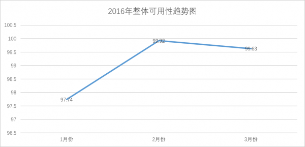 趨勢(shì)圖