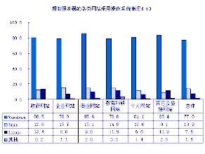 服務(wù)器操作系統(tǒng)