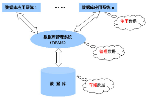 數(shù)據庫管理系統(tǒng)