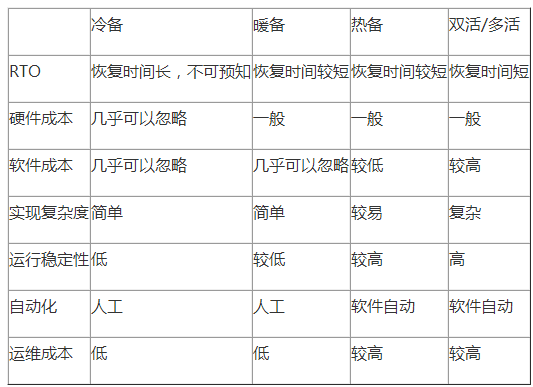 四種災備技術(shù)比對