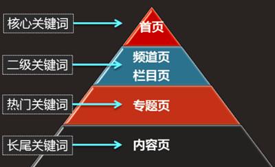 網站有哪些關鍵詞