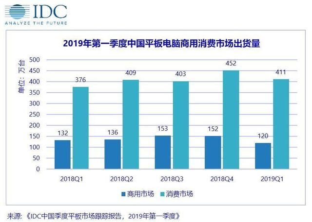 中國平板電腦市場出貨量約531萬臺，同比增長4.5%，連續(xù)四個季度保持上漲