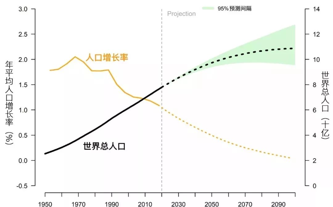 聯(lián)合國調(diào)整未來全球人口增長趨勢 世界人口將達97億