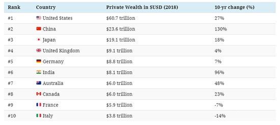 未來全球最富國(guó)家 10年后中國(guó)排名第二 30年后中國(guó)第一