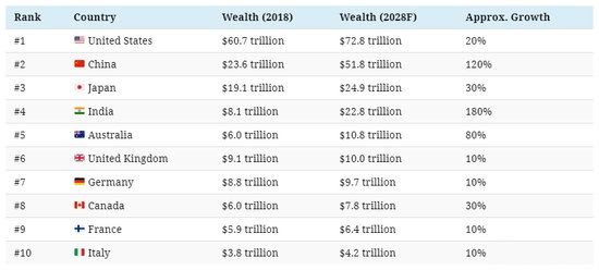 未來全球最富國(guó)家 10年后中國(guó)排名第二 30年后中國(guó)第一