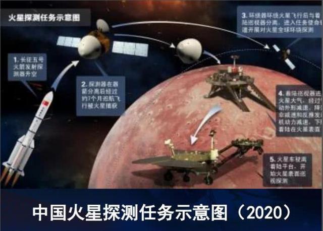 中國2020年探火星 2028年左右采集火星土壤返回地球