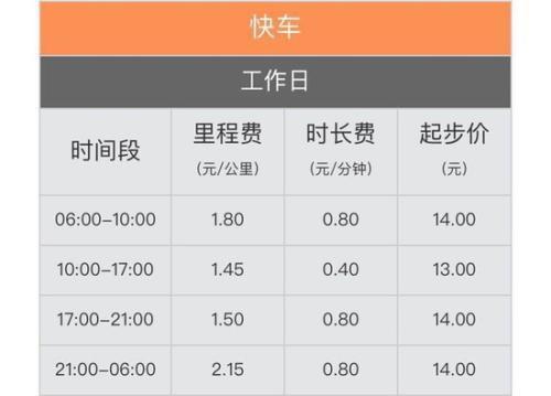 滴滴上調價格 早高峰夜間時段里程費有較大漲幅