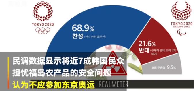 奧運會韓自備食材 還有近七成認為韓應退賽東京奧運會