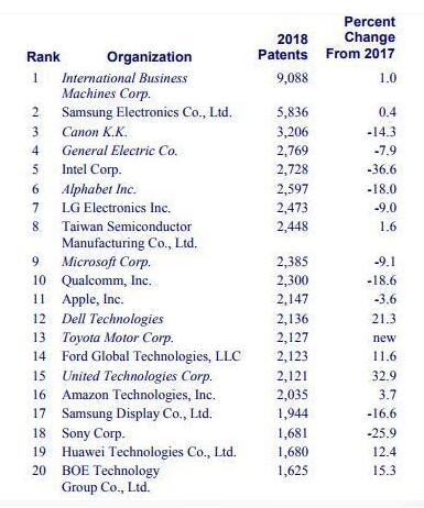 美國專利機構榜單 華為名列第19實力不容低估