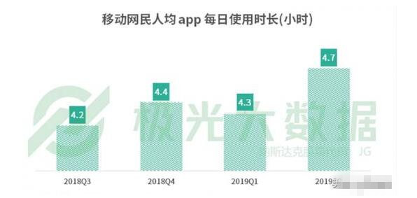 網(wǎng)民人均56款APP 每日花費4.7小時玩手機在干什么？