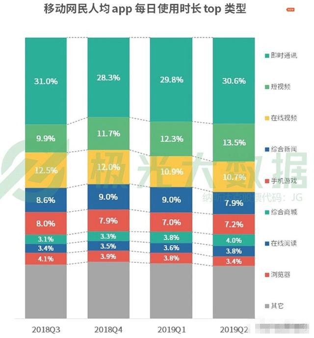 網(wǎng)民人均56款APP 每日花費4.7小時玩手機在干什么？