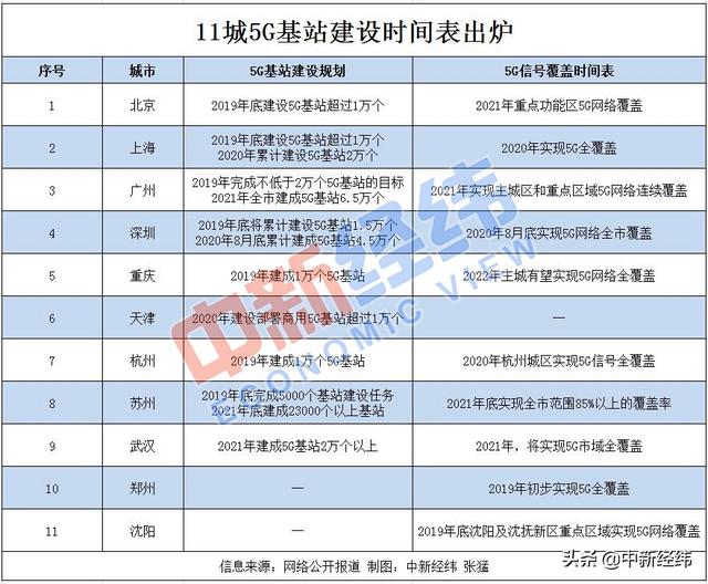 5G基站建設(shè)時間表 北上廣深等11城5G基站建設(shè)時間表出爐