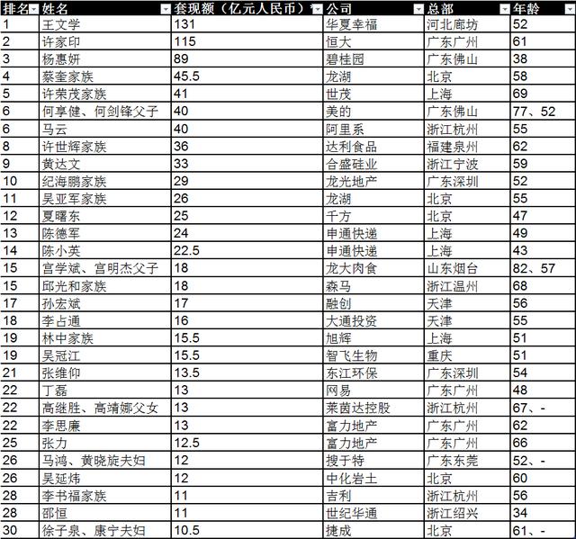 馬云一年套現(xiàn)40億 位居2019胡潤套現(xiàn)企業(yè)家30強第六名