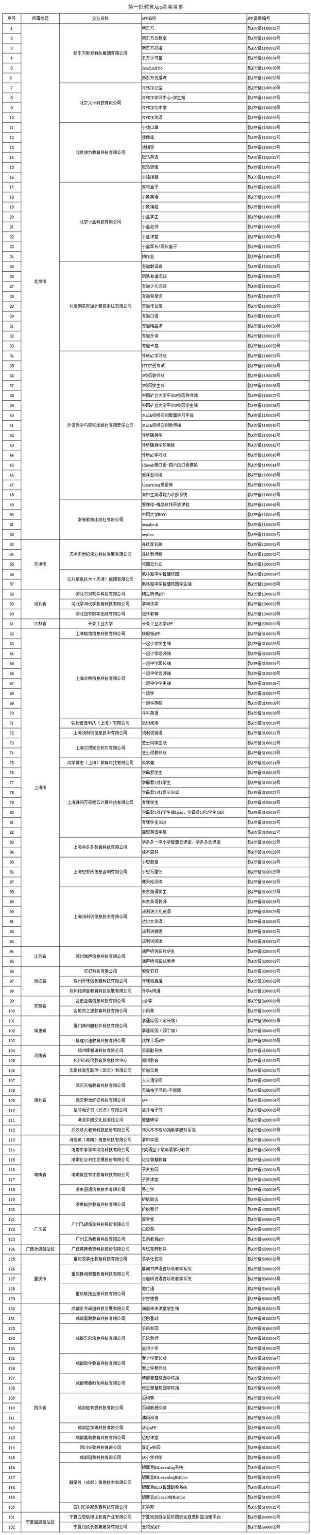 首批152款教育App獲得通過 覆蓋課堂教學(xué)、課后練習(xí)、網(wǎng)校直播等多種類型