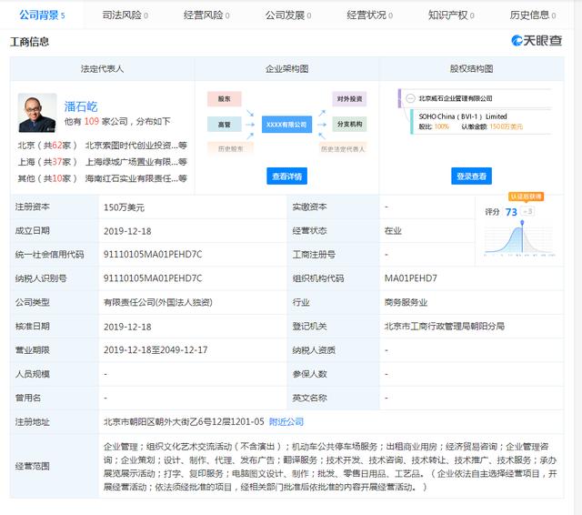 SOHO成立新公司 一直傳著要跑了的潘石屹任法人