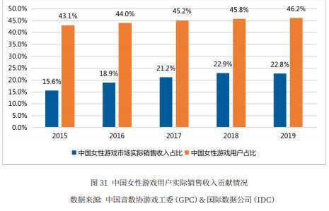 游戲女玩家達(dá)3億 未來的女性游戲市場大有可為