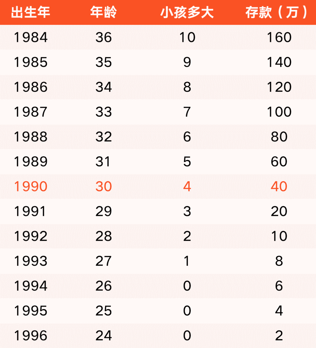 第一批90后30歲了 2019年年齡存款對(duì)照表達(dá)標(biāo)了嗎?